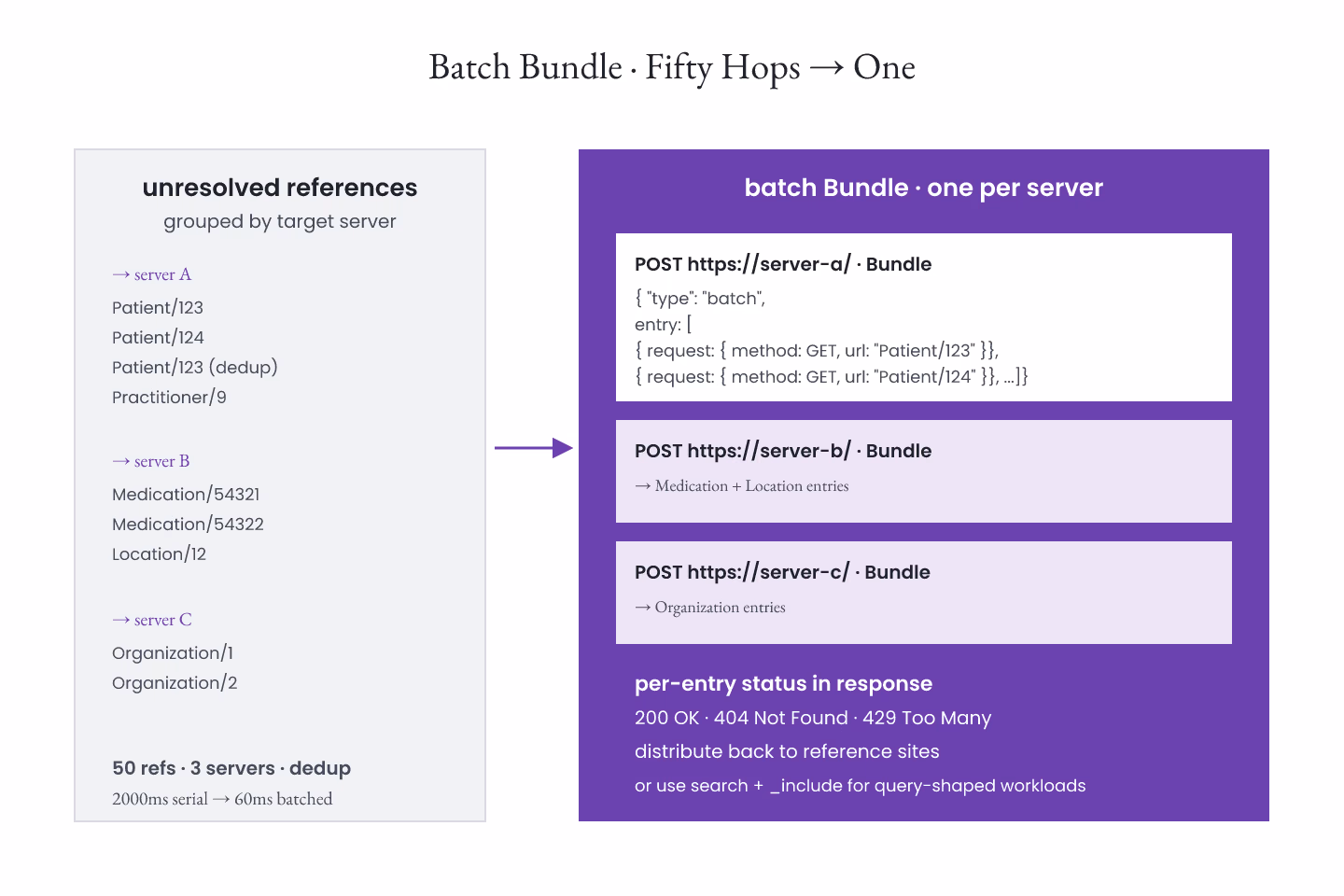 Bauhaus-grid diagram of references grouped by target server flowing into a batch Bundle GET pattern with fan-in/fan-out annotated, drawn as flat geometric grid tiles with purple accents on off-white
