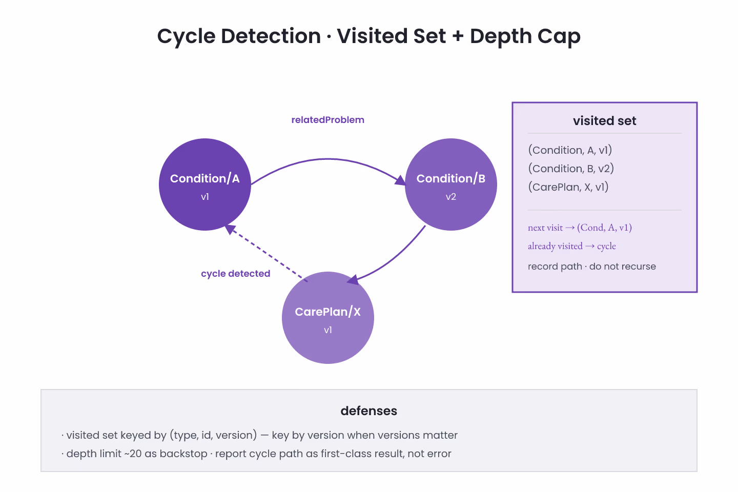 Bauhaus-grid diagram of a reference graph with a detected cycle highlighted, showing the visited-set intercepting the recursion, drawn as flat geometric grid tiles with purple accents on off-white