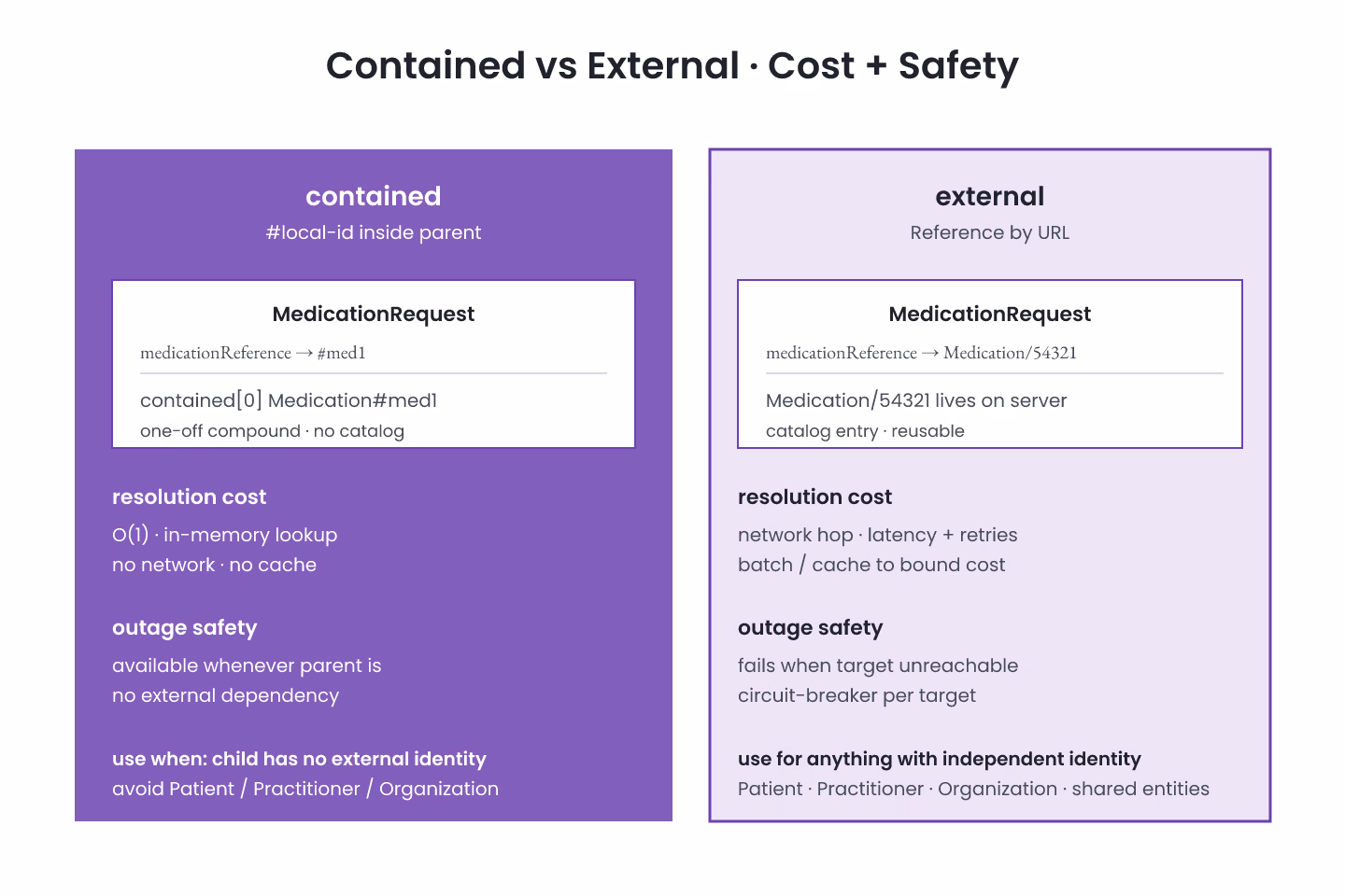 Bauhaus-grid diagram of contained vs external references shown side by side with resolution cost and outage-safety annotations, drawn as flat geometric grid tiles with purple accents on off-white