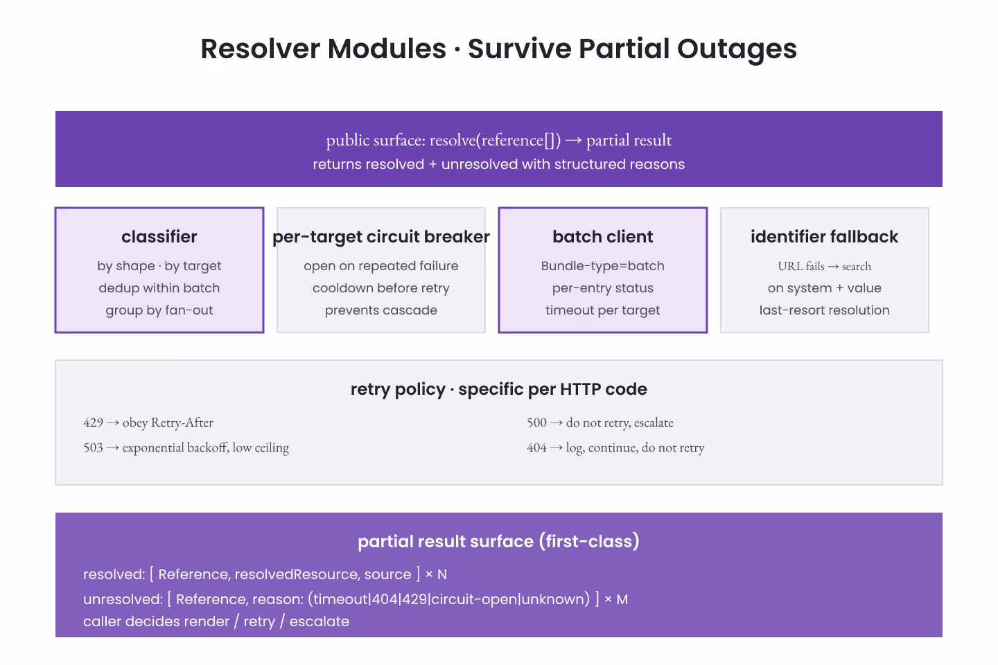 Bauhaus-grid diagram of a resolver with per-target circuit breakers, timeouts, batched fallbacks, and a partial-results output surface, drawn as flat geometric grid tiles with purple accents on off-white