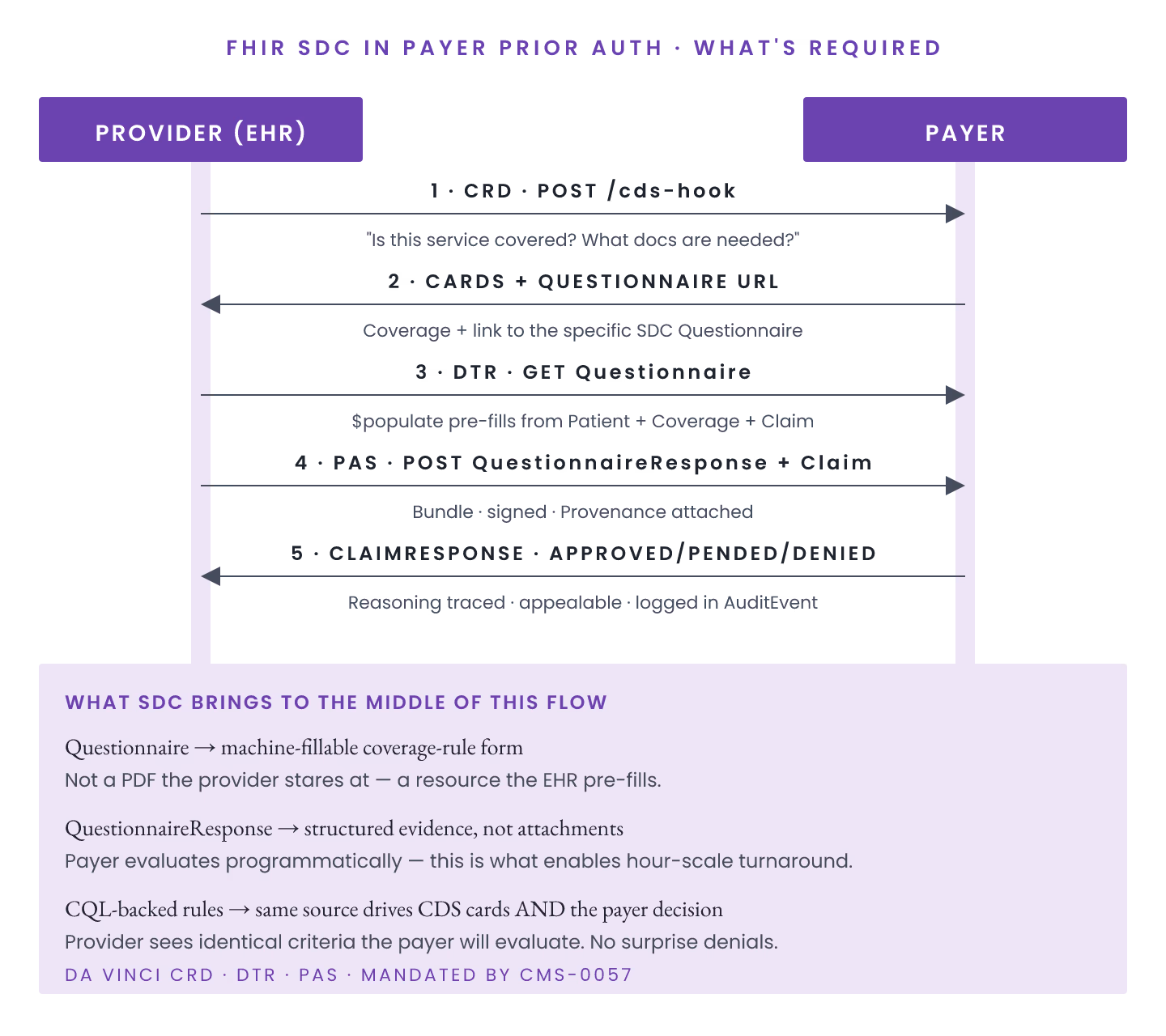 FHIR SDC in Payer Prior Auth: What's Actually Required