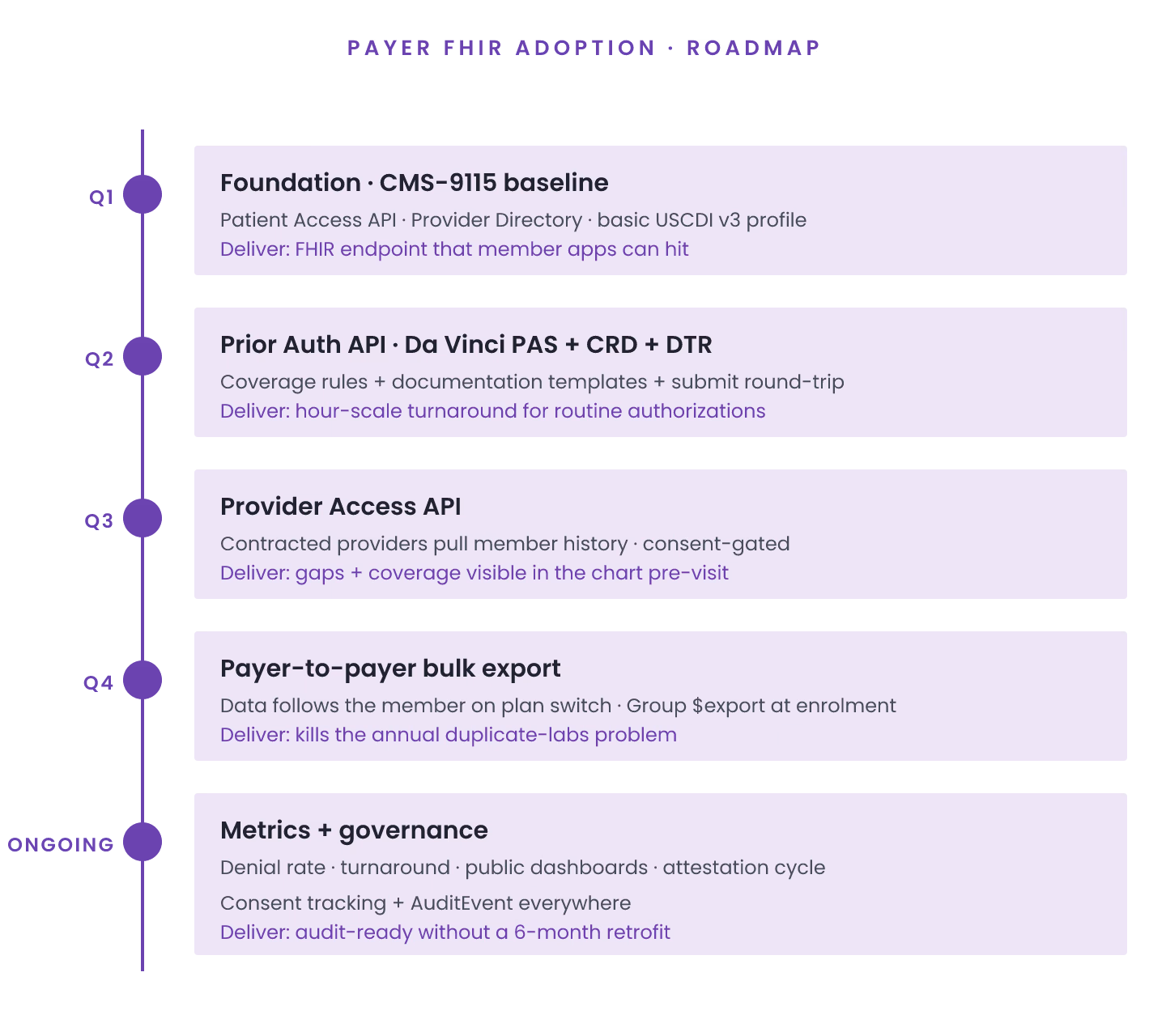 FHIR Adoption Roadmap: How Payer-Side Deployments Actually Ship