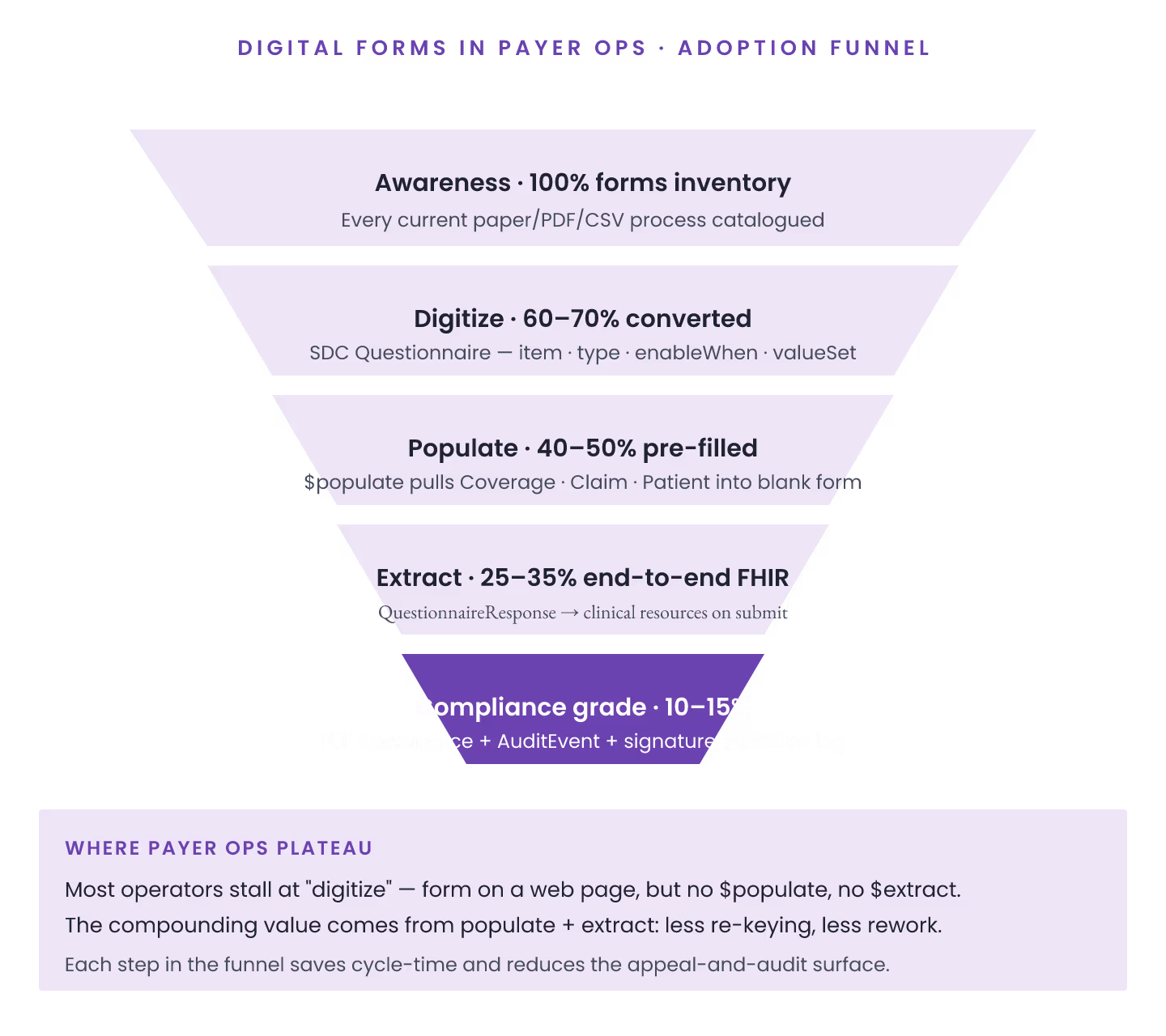Digital Forms for Healthcare: Adoption Patterns in Payer Ops