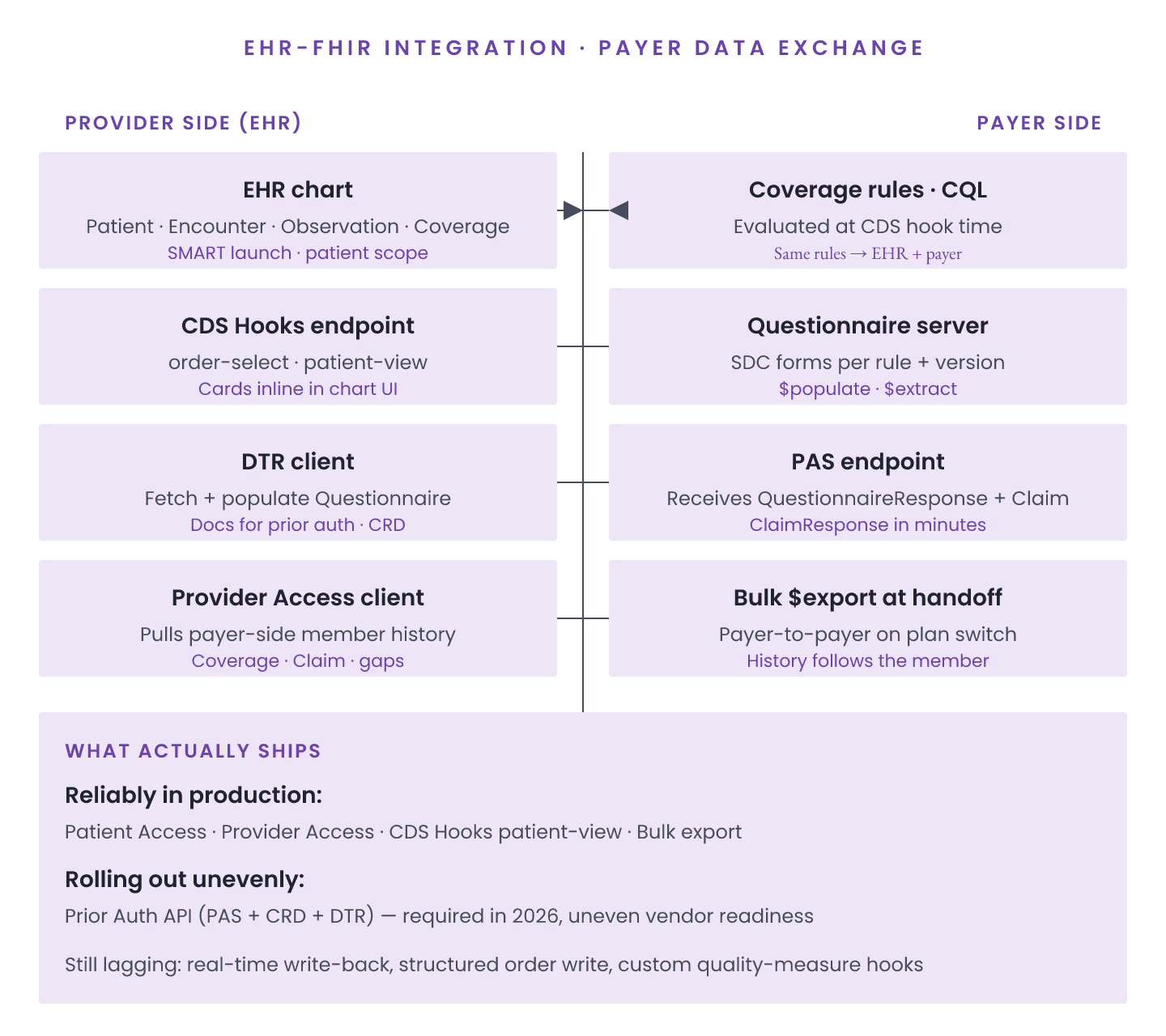 EHR-FHIR Integration for Payer Data Exchange: What Actually Ships
