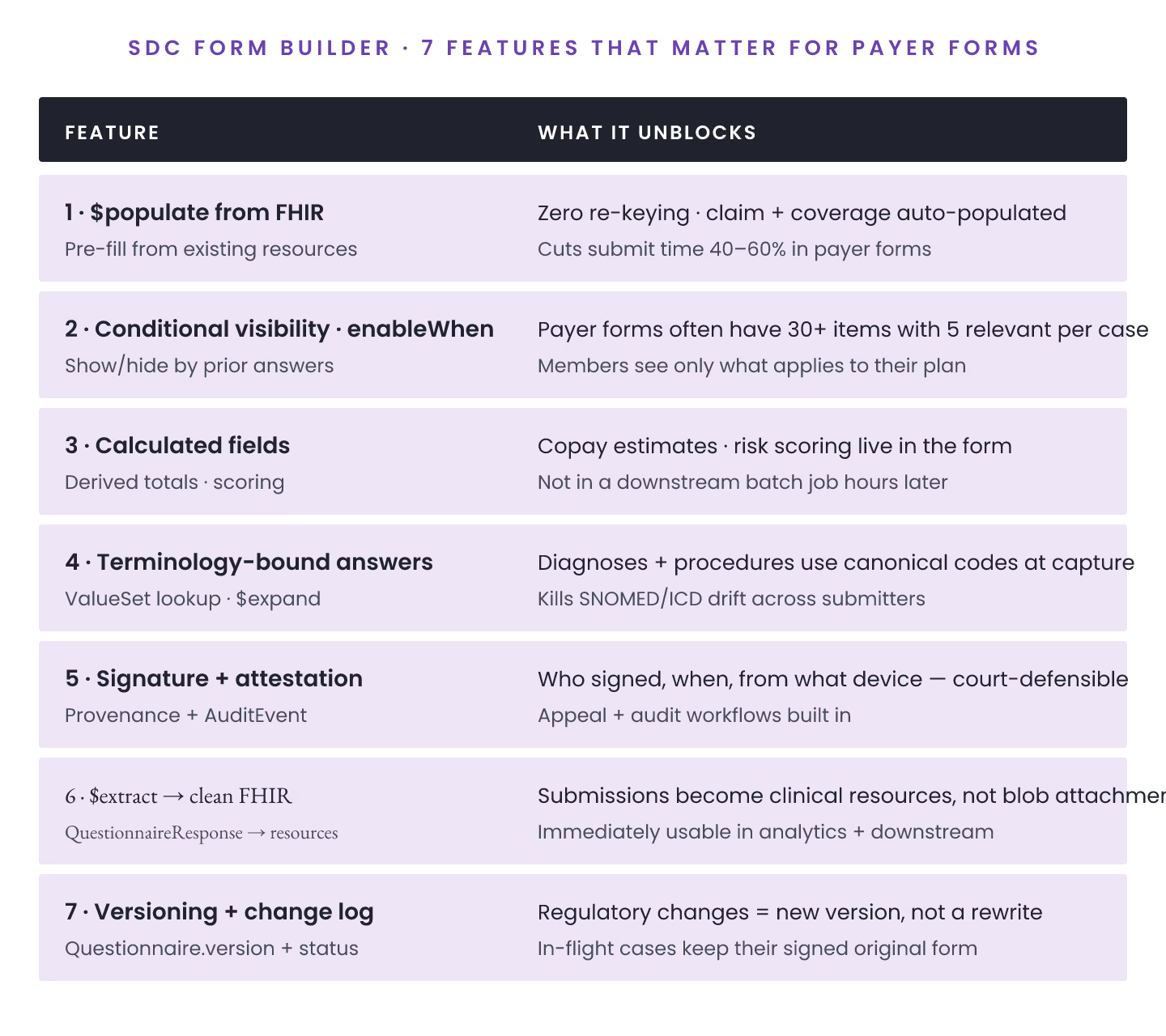 SDC Form Builder Features: 7 That Actually Matter for Payer Forms