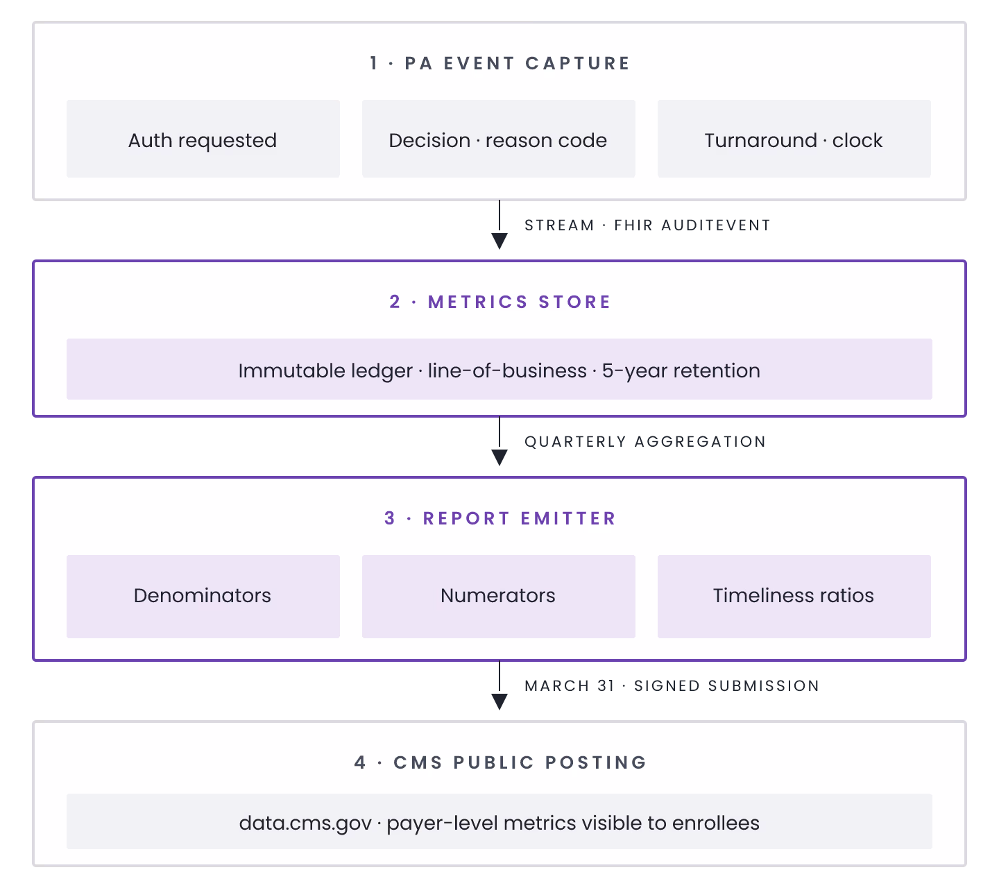 CMS-0057-F Quarterly Reporting Requirements: What Payers Must Compute and Publish