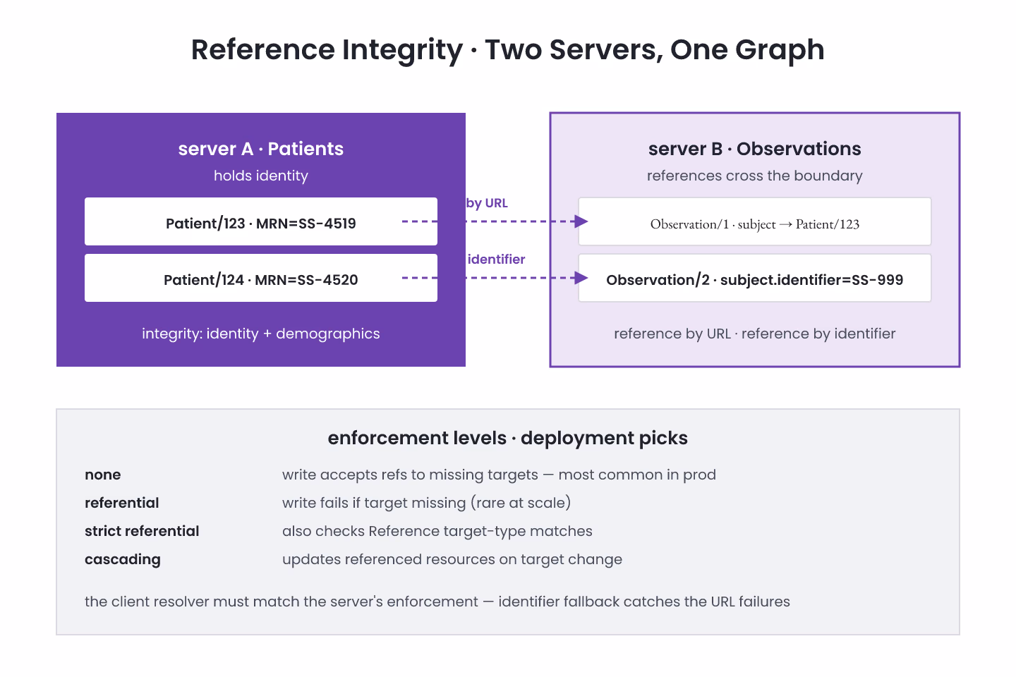 Bauhaus-grid diagram of reference integrity across two federated FHIR servers with cross-boundary references and identifier-based fallback, drawn as flat geometric grid tiles with purple accents on off-white