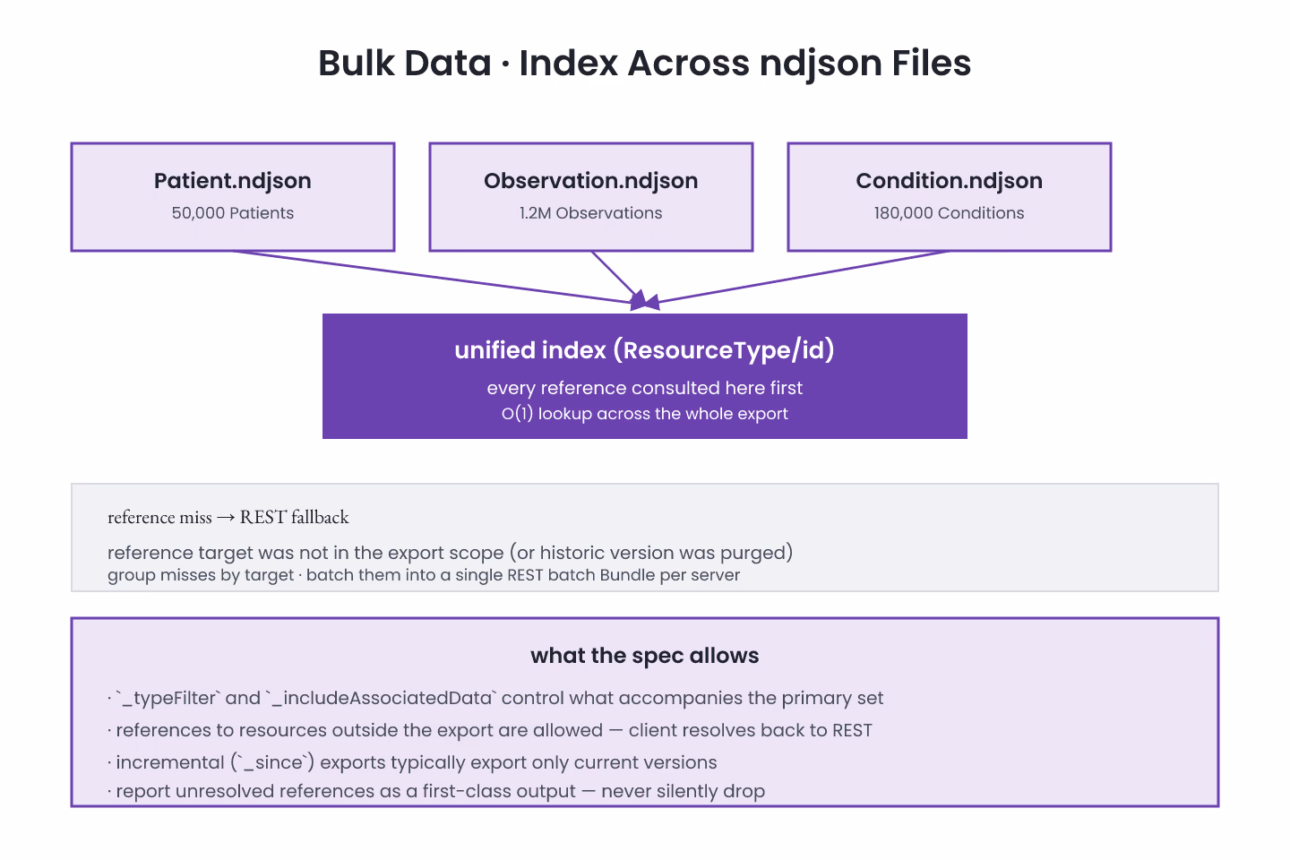 Bauhaus-grid diagram of Bulk Data ndjson files fanning into a unified reference index with cross-server REST fallbacks for missing targets, drawn as flat geometric grid tiles with purple accents on off-white