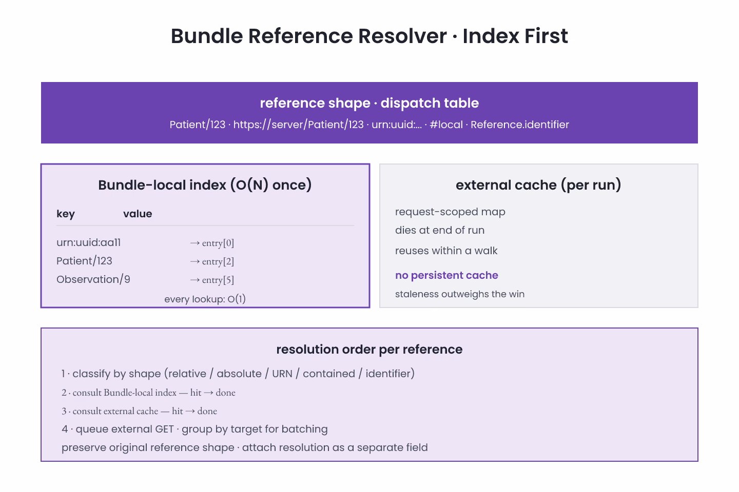 Bauhaus-grid diagram of a FHIR Bundle reference resolver with an in-memory index at the center feeding fullUrl and ResourceType/id lookups, drawn as flat geometric grid tiles with purple accents on off-white
