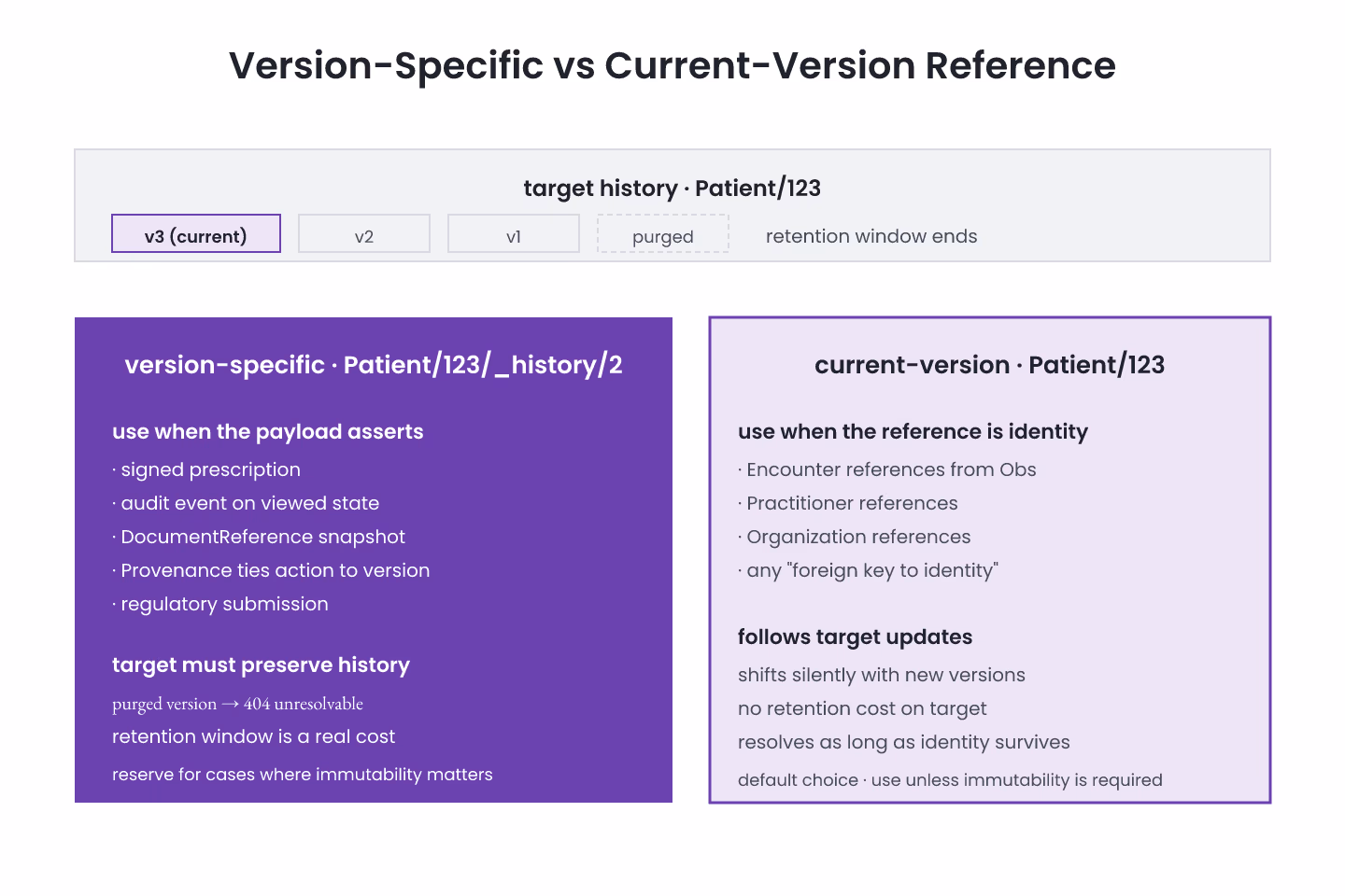 Bauhaus-grid diagram of a version-specific reference resolving to a specific history version while a plain reference follows the current version, with retention window highlighted, drawn as flat geometric grid tiles with purple accents on off-white
